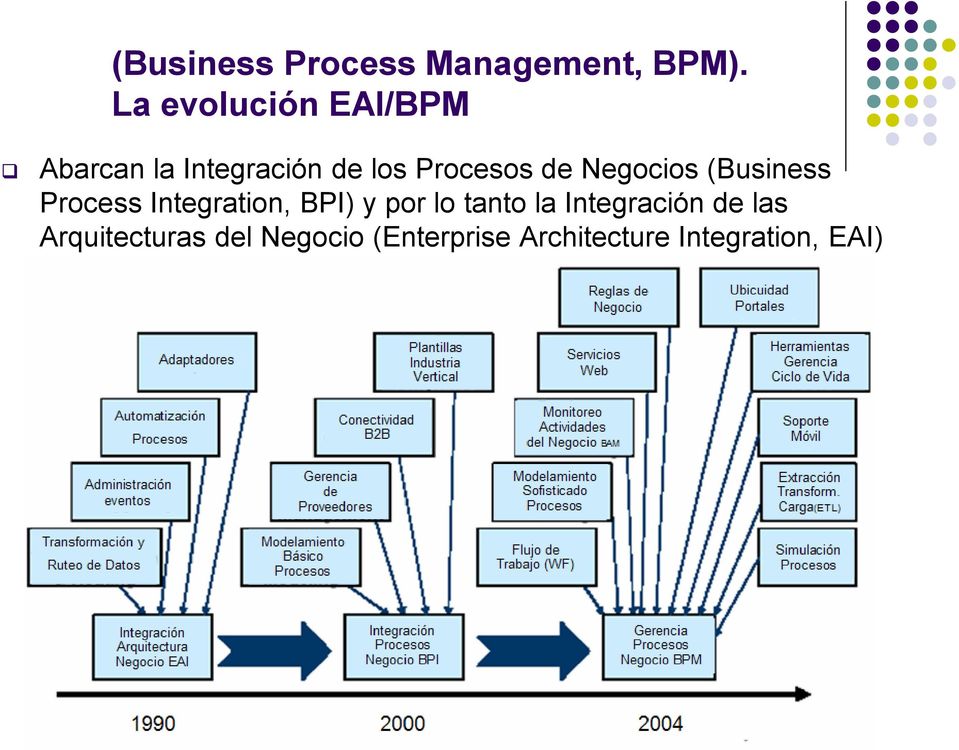 Negocios (Business Process Integration, BPI) y por lo tanto la