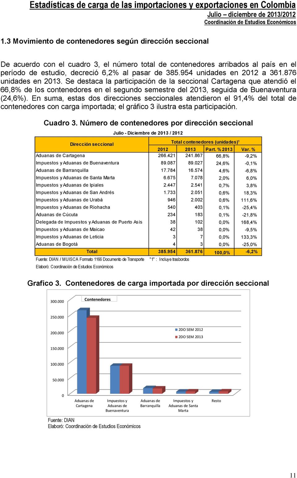 Se destaca la participación de la seccional Cartagena que atendió el 66,8% de los contenedores en el segundo semestre del 2013, seguida de Buenaventura (24,6%).