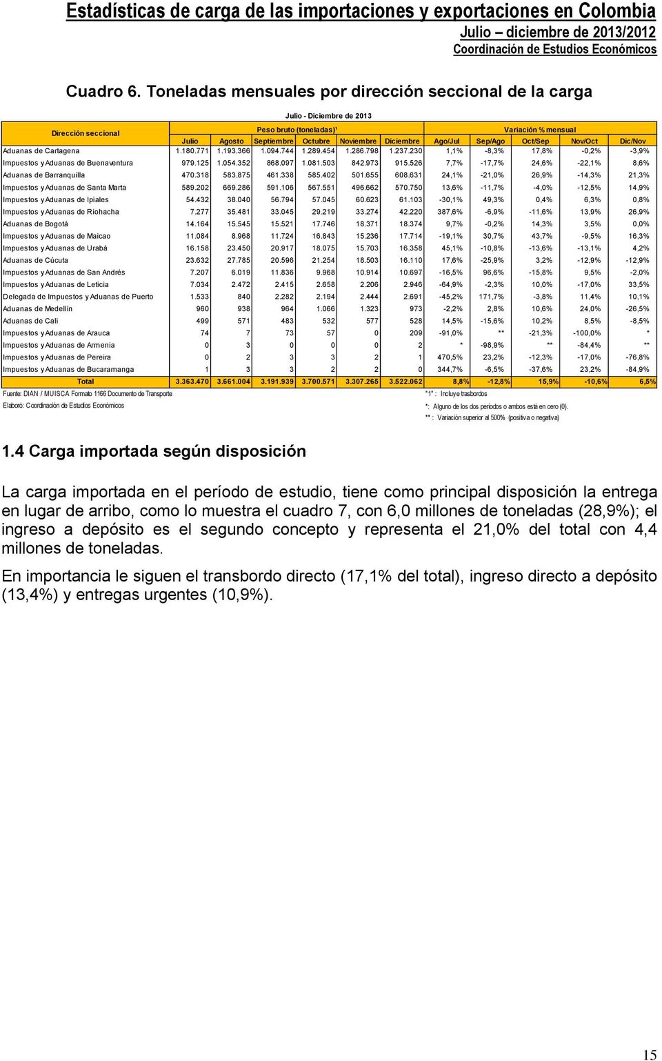 Nov/Oct Dic/Nov Aduanas de Cartagena 1.180.771 1.193.366 1.094.744 1.289.454 1.286.798 1.237.230 1,1% -8,3% 17,8% -0,2% -3,9% Impuestos y Aduanas de Buenaventura 979.125 1.054.352 868.097 1.081.