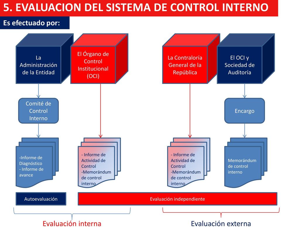 Diagnóstico - Informe de avance - Informe de Actividad de Control -Memorándum de control interno - Informe de Actividad de Control