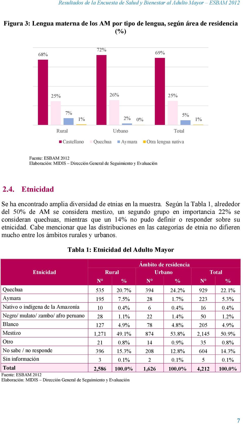 Según la Tabla 1, alrededor del 50% de AM se considera mestizo, un segundo grupo en importancia 22% se consideran quechuas, mientras que un 14% no pudo definir o responder sobre su etnicidad.