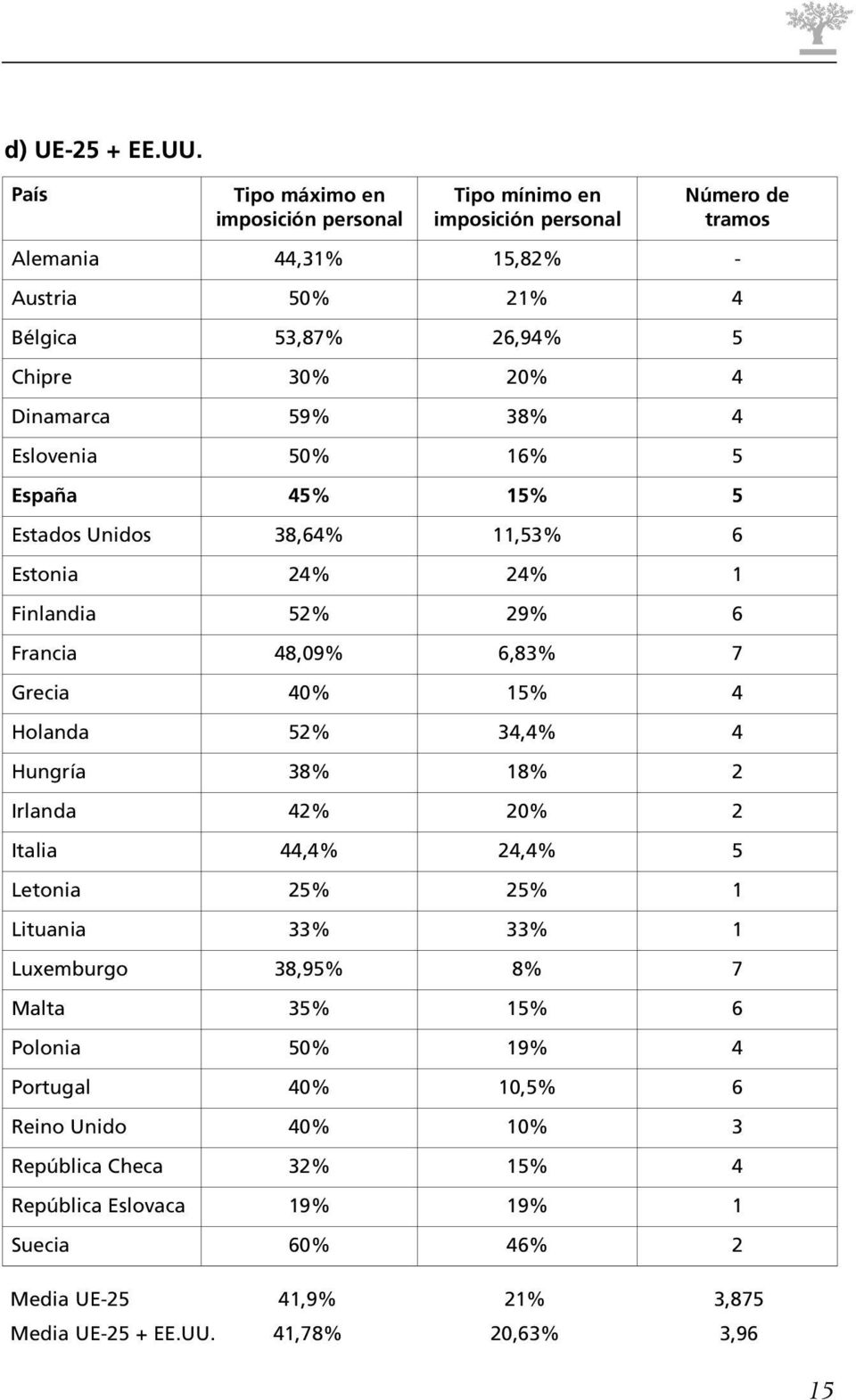 Dinamarca 59% 38% 4 Eslovenia 50% 16% 5 España 45% 15% 5 Estados Unidos 38,64% 11,53% 6 Estonia 24% 24% 1 Finlandia 52% 29% 6 Francia 48,09% 6,83% 7 Grecia 40% 15% 4 Holanda 52%