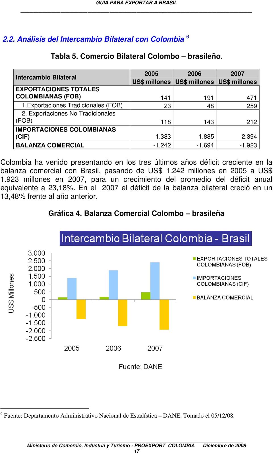 Exportaciones No Tradicionales (FOB) 118 143 212 IMPORTACIONES COLOMBIANAS (CIF) 1.383 1.885 2.394 BALANZA COMERCIAL -1.242-1.694-1.
