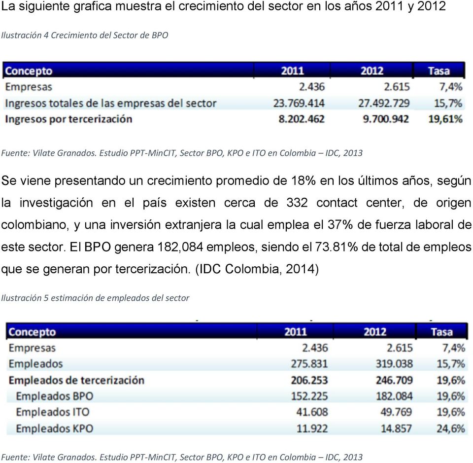 cerca de 332 contact center, de origen colombiano, y una inversión extranjera la cual emplea el 37% de fuerza laboral de este sector. El BPO genera 182,084 empleos, siendo el 73.