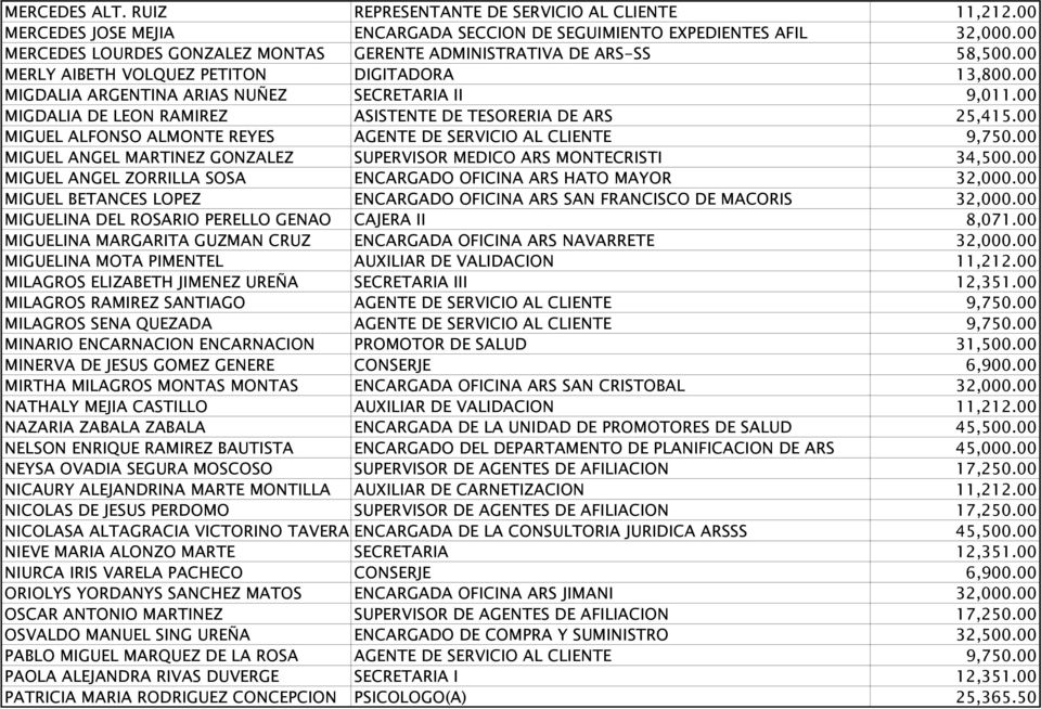 00 MIGDALIA DE LEON RAMIREZ ASISTENTE DE TESORERIA DE ARS 25,415.00 MIGUEL ALFONSO ALMONTE REYES AGENTE DE SERVICIO AL CLIENTE 9,750.