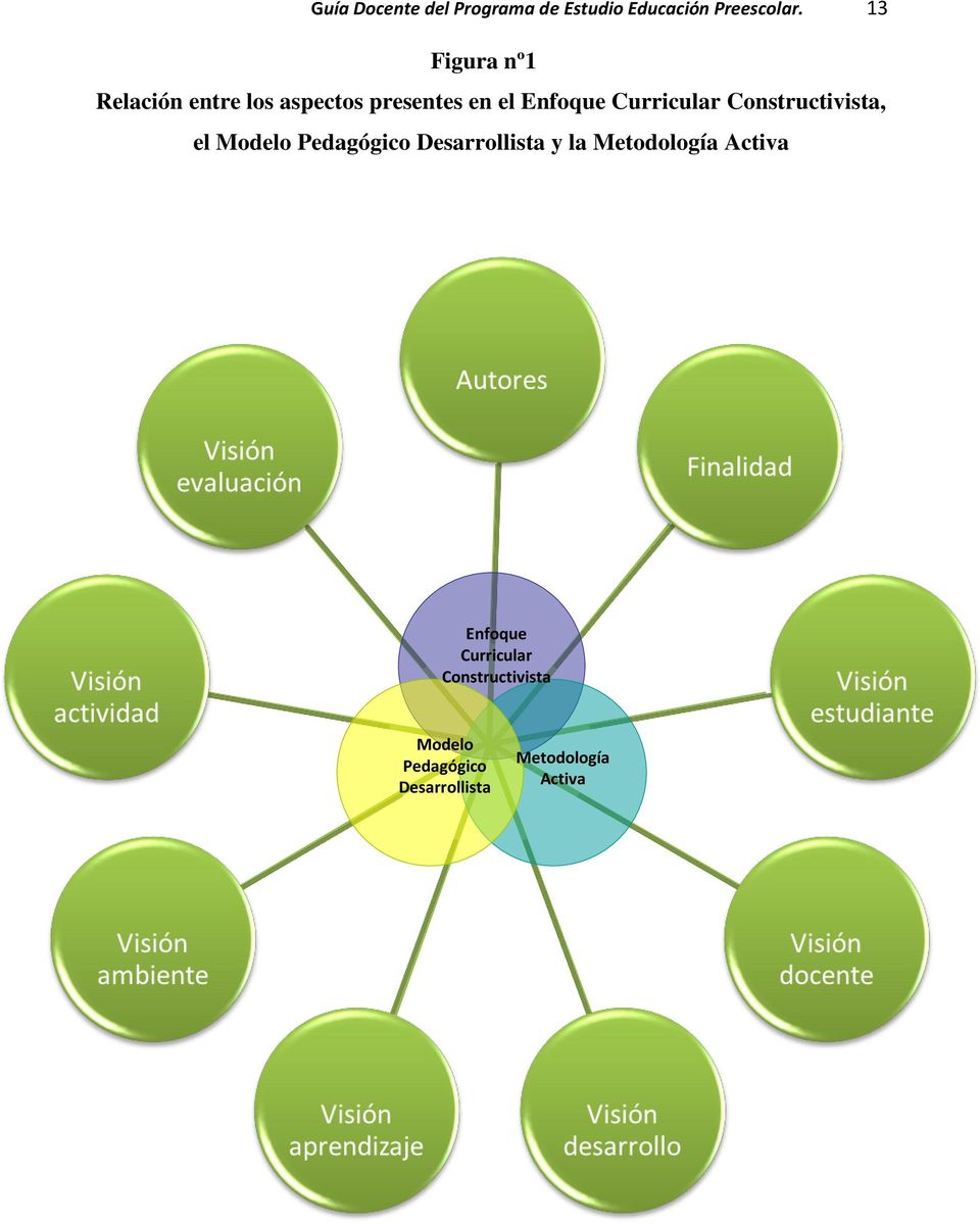 Curricular Constructivista, el Modelo Pedagógico Desarrollista y la