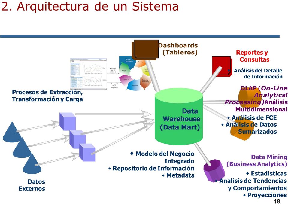 Multidimensional Análisis de FCE Análisis de Datos Sumarizados Datos Externos Modelo del Negocio Integrado Repositorio