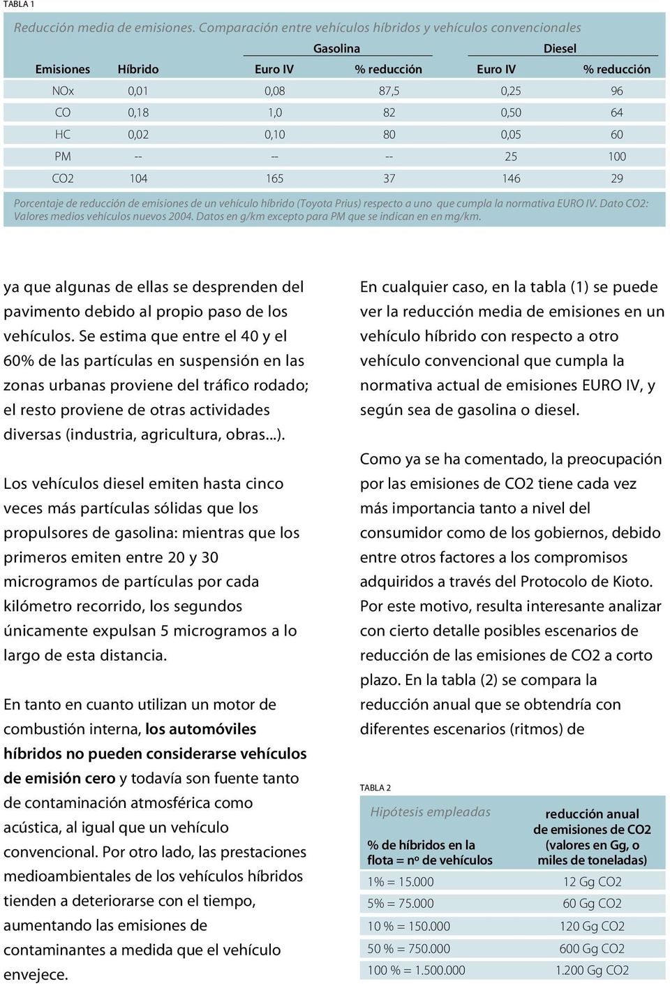 0,10 80 0,05 60 PM -- -- -- 25 100 CO2 104 165 37 146 29 Porcentaje de reducción de emisiones de un vehículo híbrido (Toyota Prius) respecto a uno que cumpla la normativa EURO IV.