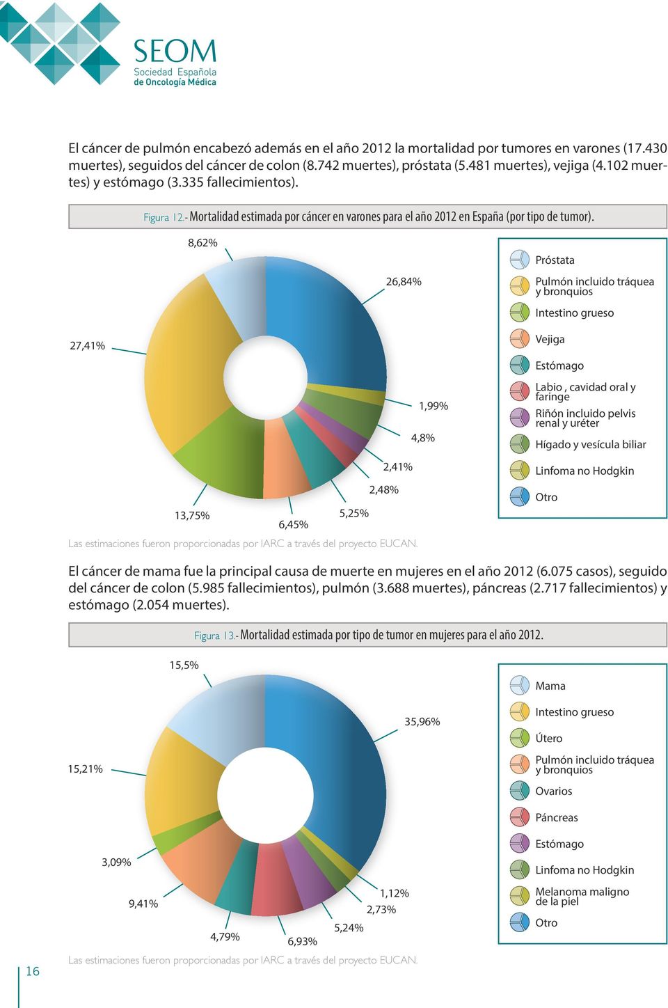 8,62% 26,84% Próstata Pulmón incluido tráquea y bronquios Intestino grueso 27,41% 1,99% 4,8% 2,41% 2,48% 13,75% 5,25% 6,45% Las estimaciones fueron proporcionadas por IARC a través del proyecto EUCAN.