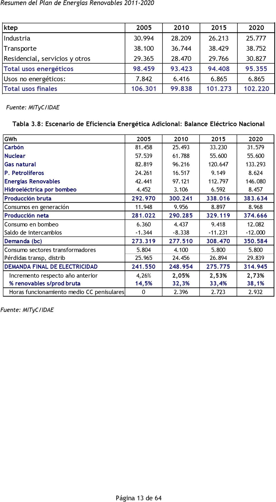 8: Escenario de Eficiencia Energética Adicional: Balance Eléctrico Nacional GWh 2005 2010 2015 2020 Carbón 81.458 25.493 33.230 31.579 Nuclear 57.539 61.788 55.600 55.600 Gas natural 82.819 96.