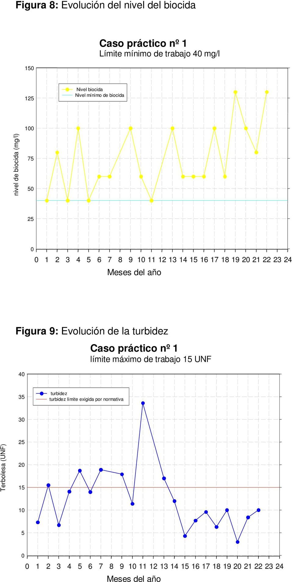 del año Figura 9: Evolución de la turbidez 40 Caso práctico nº 1 límite máximo de trabajo 15 UNF 35 turbidez turbidez límite