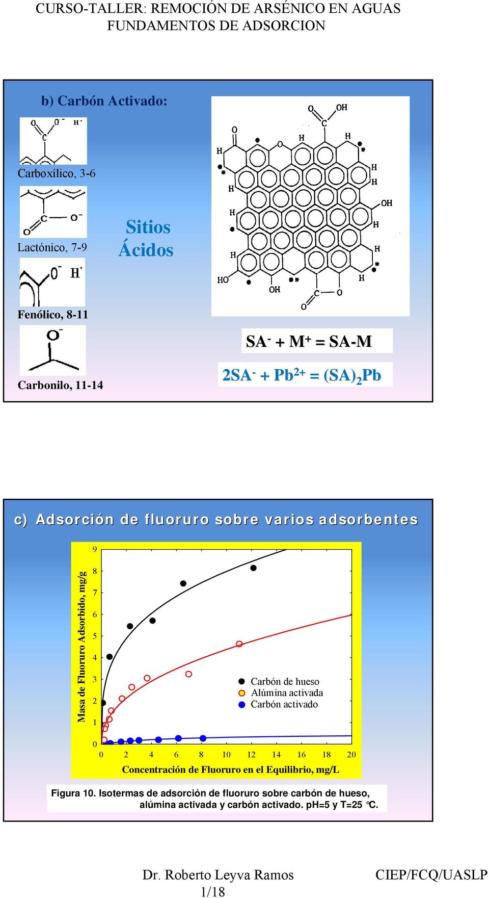 Carbón de hueso Alúmina activada Carbón activado 2 4 6 8 1 12 14 16 18 2 Concentración de Fluoruro en el Equilibrio,