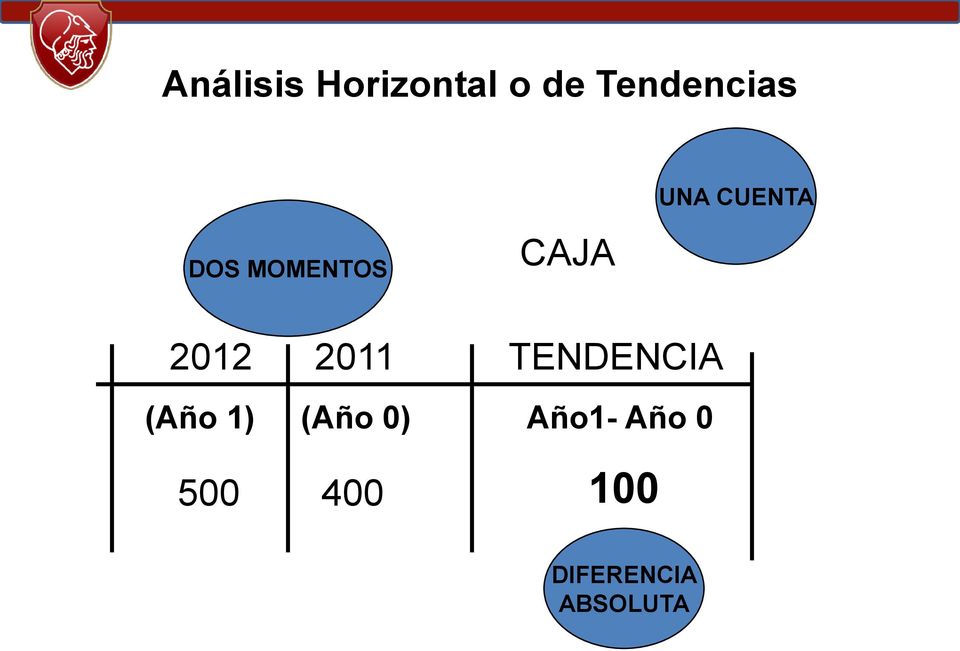 2011 TENDENCIA (Año 1) (Año 0)