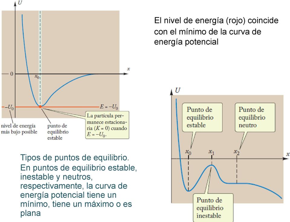 respectivamente, la curva de energía potencial tiene un mínimo,