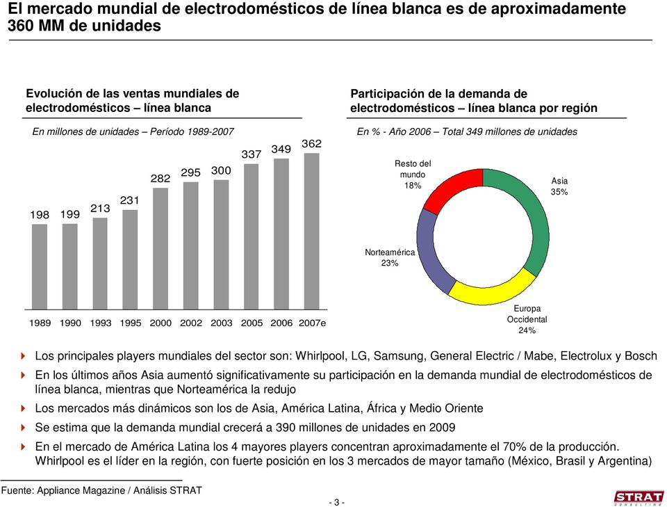 Norteamérica 23% 1989 1990 1993 1995 2000 2002 2003 2005 2006 2007e Europa Occidental 24% Los principales players mundiales del sector son: Whirlpool, LG, Samsung, General Electric / Mabe, Electrolux