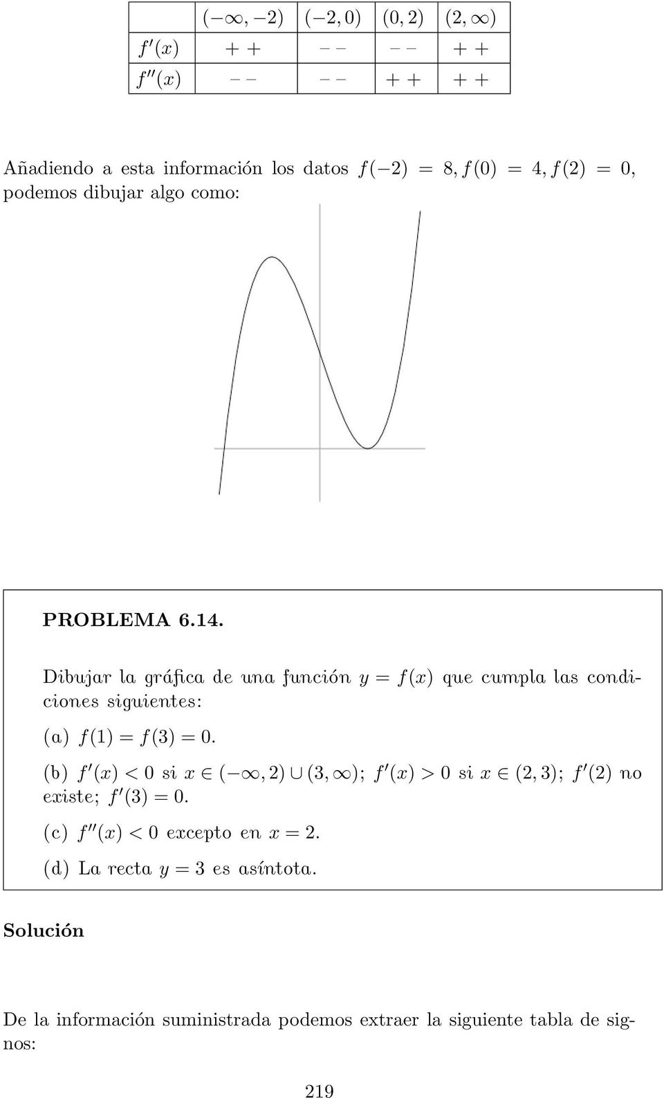 Dibujar la gráfica de una función y = f(x) que cumpla las condiciones siguientes: (a) f(1) = f(3) = 0.
