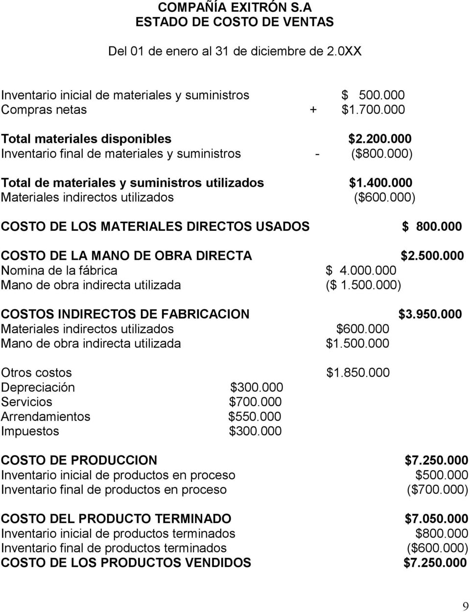 000) COSTO DE LOS MATERIALES DIRECTOS USADOS $ 800.000 COSTO DE LA MANO DE OBRA DIRECTA $2.500.000 Nomina de la fábrica $ 4.000.000 Mano de obra indirecta utilizada ($ 1.500.000) COSTOS INDIRECTOS DE FABRICACION $3.