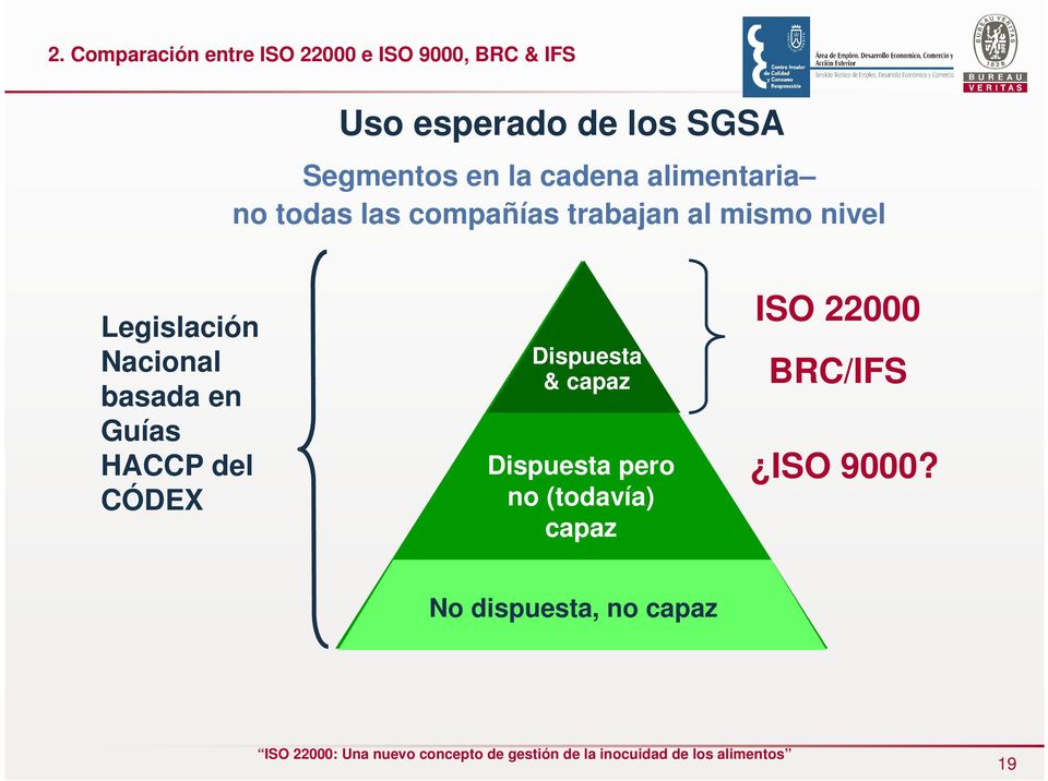 Guías HACCP del CÓDEX Dispuesta & capaz Dispuesta pero no (todavía) capaz ISO 22000 BRC/IFS ISO