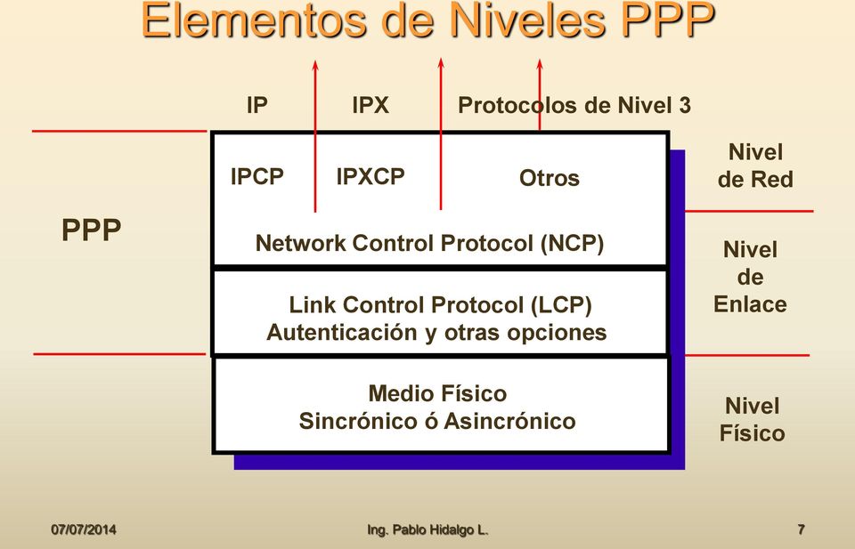 Protocol (LCP) Autenticación y otras opciones Nivel de Red