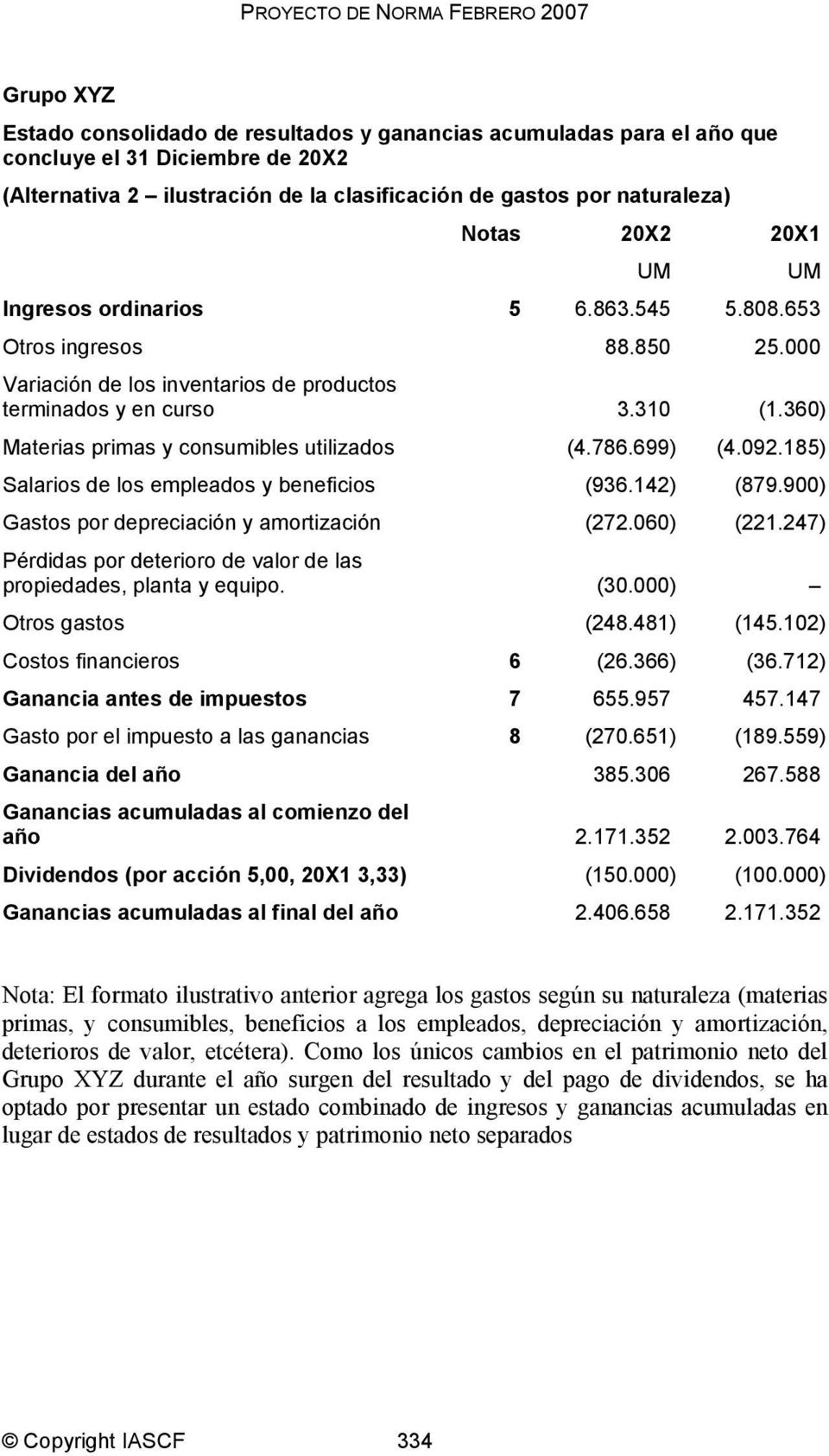 360) Materias primas y consumibles utilizados (4.786.699) (4.092.185) Salarios de los empleados y beneficios (936.142) (879.900) Gastos por depreciación y amortización (272.060) (221.