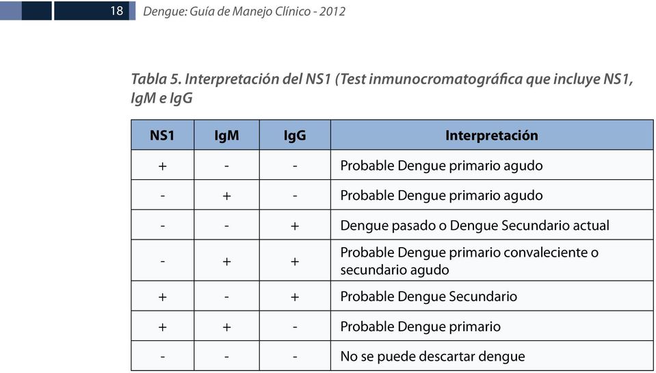 Probable Dengue primario agudo - + - Probable Dengue primario agudo - - + Dengue pasado o Dengue Secundario