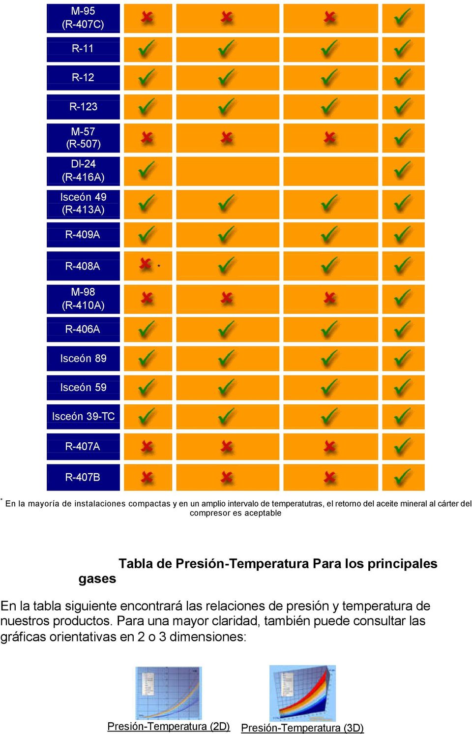 Tabla de PresiónTemperatura Para los principales gases En la tabla siguiente encontrará las relaciones de presión y temperatura de nuestros
