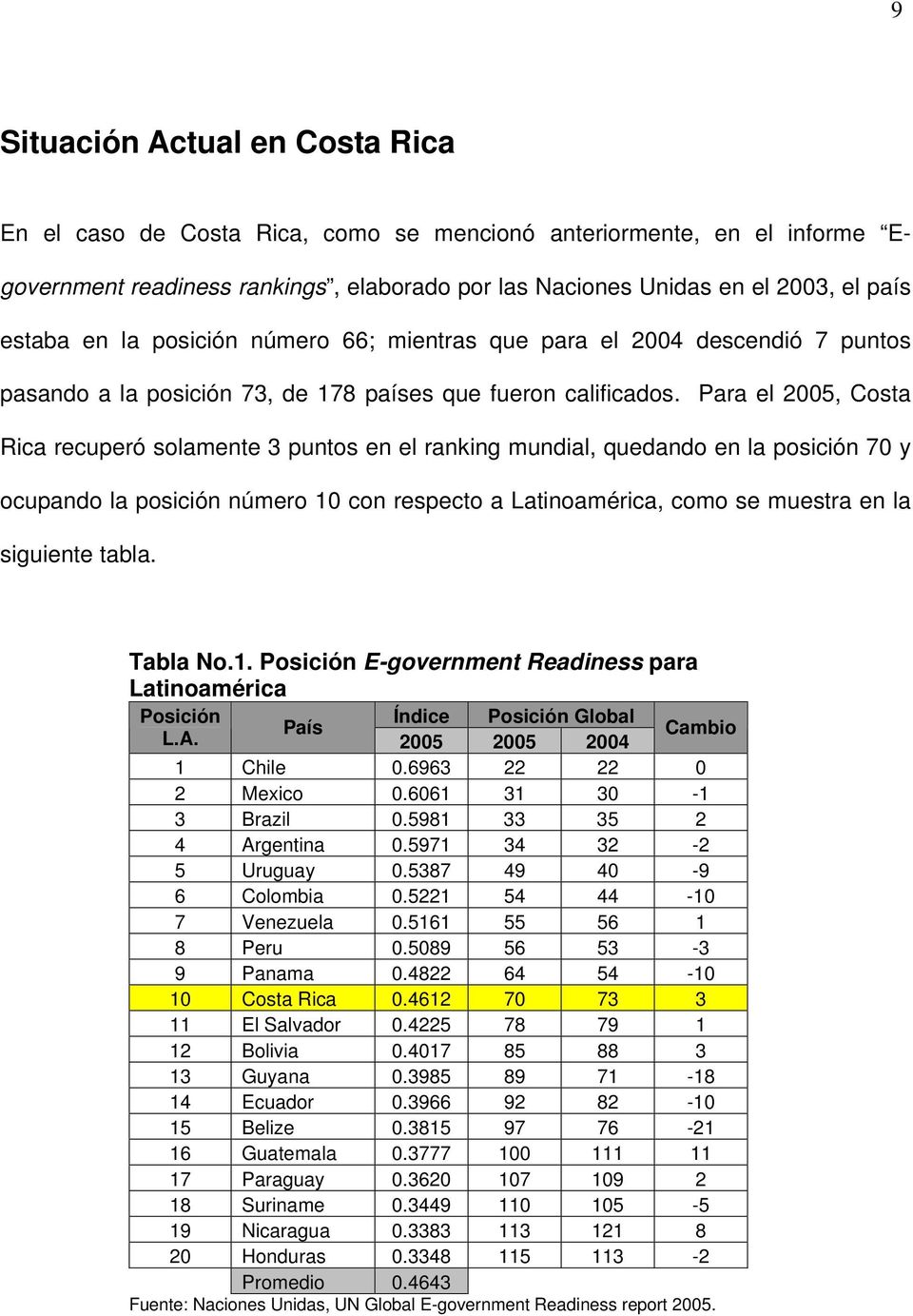 Para el 2005, Costa Rica recuperó solamente 3 puntos en el ranking mundial, quedando en la posición 70 y ocupando la posición número 10 con respecto a Latinoamérica, como se muestra en la siguiente