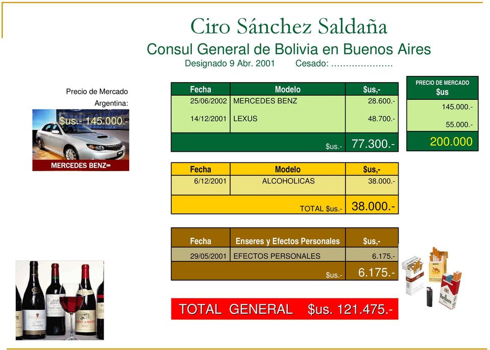 700.- 55.000.- 77.300.- 200.000 MERCEDES BENZ= 6/12/2001 78 CAJAS DE BEBIDAS ALCOHOLICAS 38.000.- TOTAL 38.
