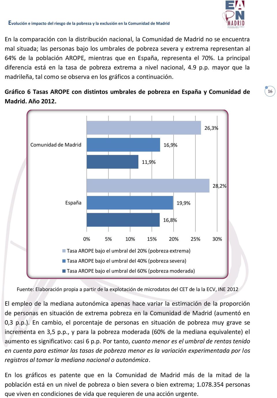 Gráfico 6 Tasas AROPE con distintos umbrales de pobreza en España y Comunidad de Madrid. Año 2012.