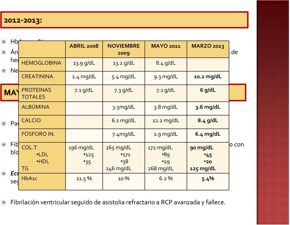 8 mg/dl 3.6 mg/dl CALCIO 6.1 mg/dl 12.2 mg/dl 8.4 g/dl Parada cardiorrespiratoria durante la sesión de hemodiálisis. FÓSFORO IN. 7.4mg/dL 1.9 mg/dl 6.4 mg/dl Fibrilación COL.