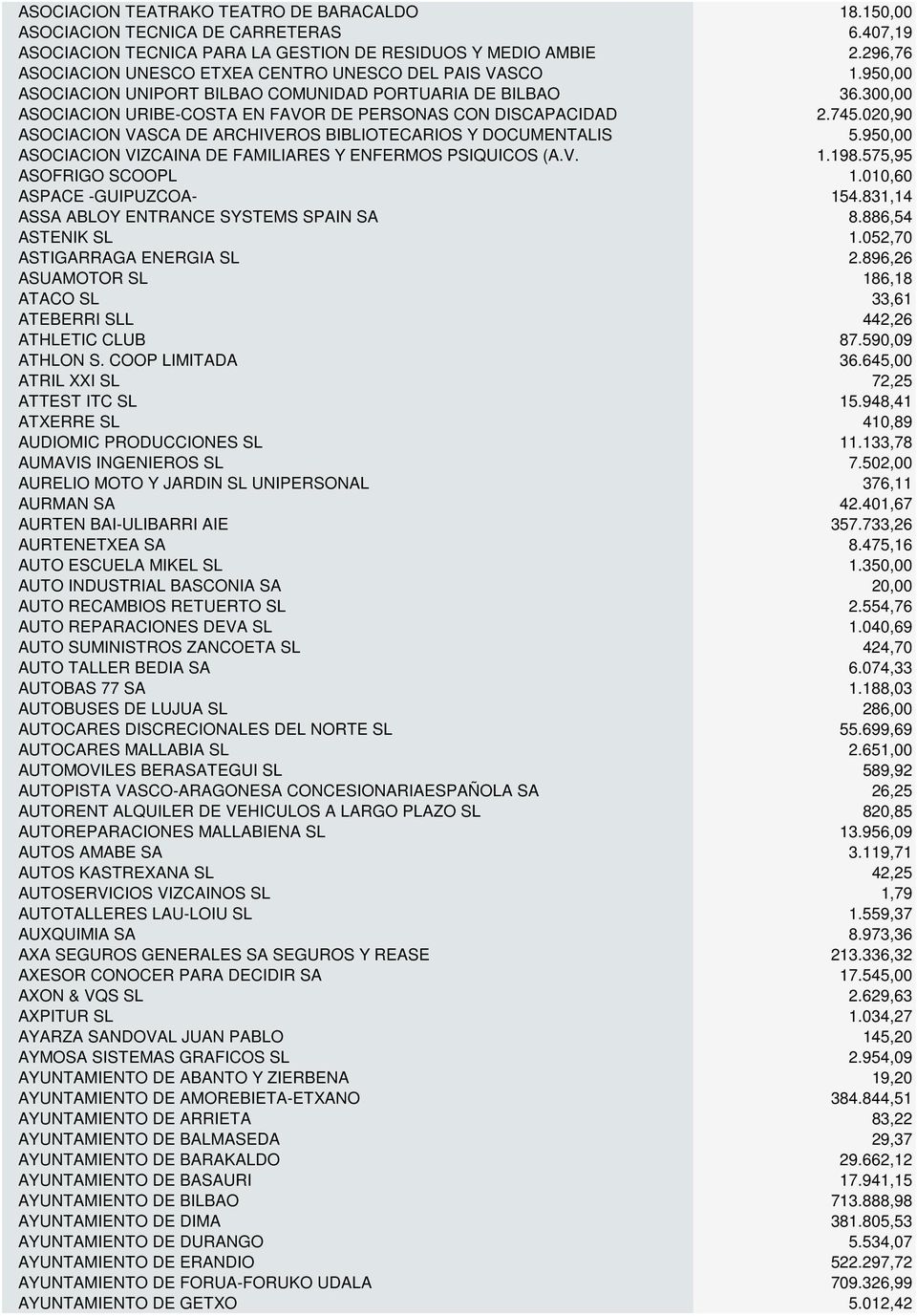 745.020,90 ASOCIACION VASCA DE ARCHIVEROS BIBLIOTECARIOS Y DOCUMENTALIS 5.950,00 ASOCIACION VIZCAINA DE FAMILIARES Y ENFERMOS PSIQUICOS (A.V. 1.198.575,95 ASOFRIGO SCOOPL 1.