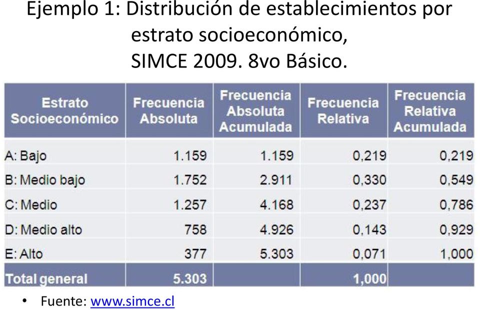 socioeconómico, SIMCE 2009.