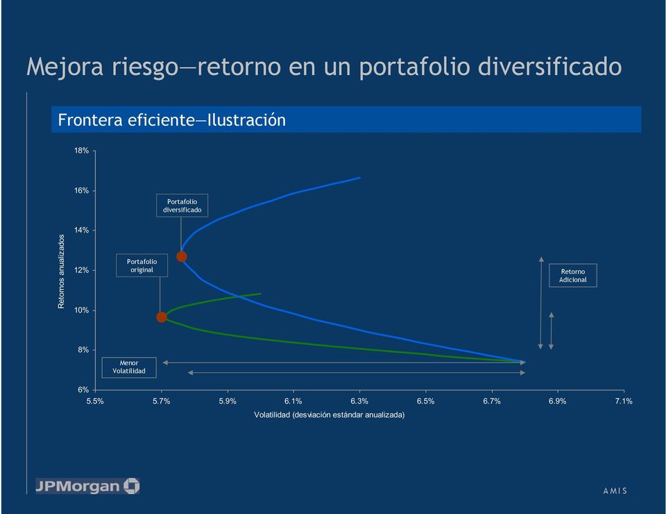 10% Portafolio original Retorno Adicional 8% Menor Volatilidad 6% 5.5% 5.