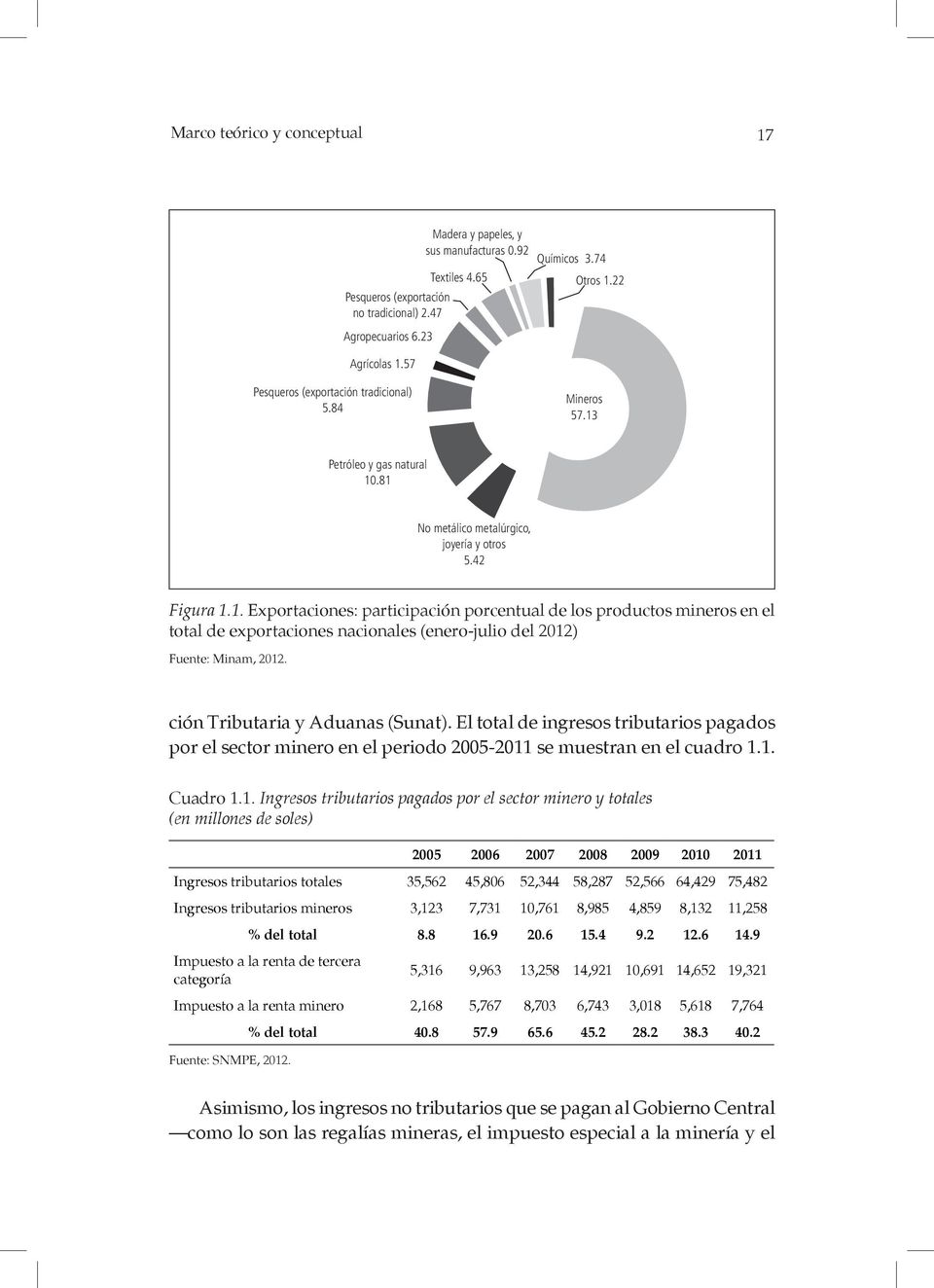 Petróleo y gas natural 10.81 No metálico metalúrgico, joyería y otros 5.42 Figura 1.1. Exportaciones: participación porcentual de los productos mineros en el total de exportaciones nacionales (enero-julio del 2012) Fuente: Minam, 2012.