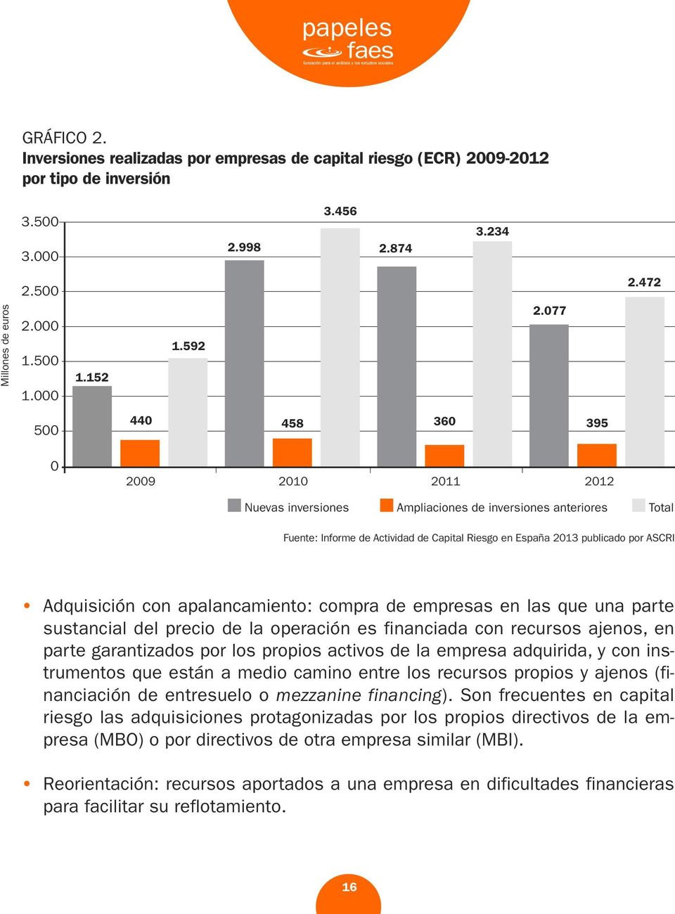 077 500 440 458 360 395 0 2009 2010 2011 2012 Nuevas inversiones Ampliaciones de inversiones anteriores Total Fuente: Informe de Actividad de Capital Riesgo en España 2013 publicado por ASCRI