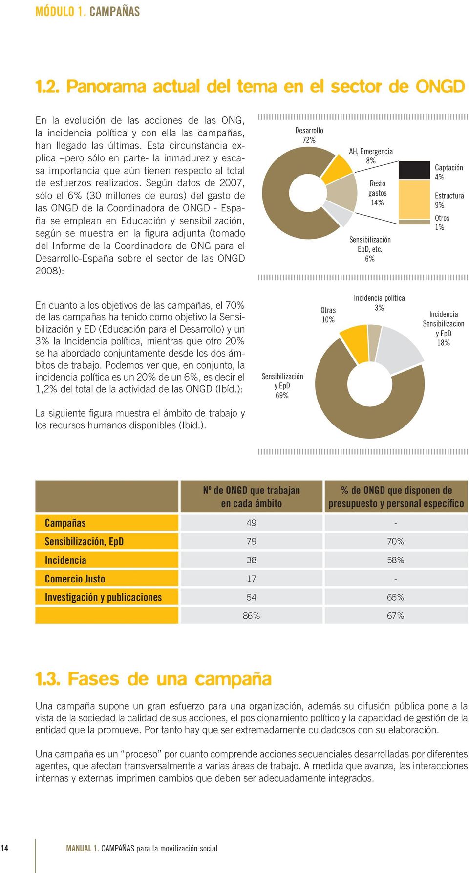 Según datos de 2007, sólo el 6% (30 millones de euros) del gasto de las ONGD de la Coordinadora de ONGD - España se emplean en Educación y sensibilización, según se muestra en la figura adjunta