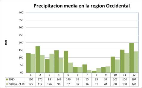 Comportamiento de la Precipitación en la región Occidental Figura 2; Arriba, promedio de la precipitación total mensual en