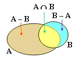 4 Diferencia de conjuntos. La diferencia de dos conjuntos A y B, que de denota por A B, es el conjunto formado por los elementos que pertenecen a A, pero no a B. (Elementos de A que no son de B.
