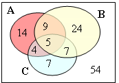 6 El uso de los diagramas de Venn facilita notablemente la respuesta. Para ello dibujamos los conjuntos A, B y C, superponiéndose en parte.