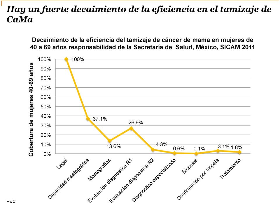 de la Secretaría de Salud, México, SICAM 2011 100% 100% Cobertura de mujeres 40-69