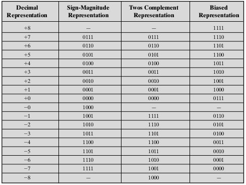 El caso general es: El problema con signo-magnitud es que las sumas y restas requieren de la consideración de ambos signos y sus magnitudes relativas.