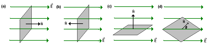 l flujo de un campo vectorial involucra : (i) al campo; y (ii) a una uperficie para la cual el flujo e evaluado. La uperficie e repreenta mediante un vector uperficie dado como A An.