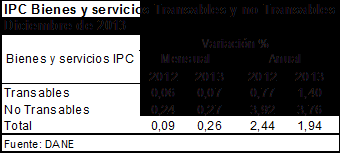 5. IPC SEGÚN DIFERENTES CLASIFICACIONES DE LOS BIENES Y SERVICIOS DE LA CANASTA 3 5.1 Comportamiento de la variación mensual y anual del IPC sin incluir los alimentos (2012-2013).