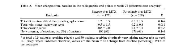 Resultados Estudio REFLEX -Tipo de análisis: ITT Placebo: Aleatorizados 208/209 ITT 201 (-pérdidas 8) Rituximab: Aleatorizados 309/311 ITT 298 (-pérdidas 13) Resultados a las 24 semanas Ref: Cohen Sb