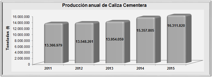 Análisis de la producción de Cemento, Clinker y Caliza Cementera, para el año 2015 La producción de cemento para el año 2015, fue de 13.153.
