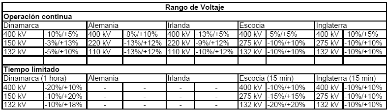Integración a la Red Eléctrica Rango de Tensión Rango de Tensión: Chile (NT de SyCS) y Europa Artículo 3-12: Toda unidad generadora deberá poder operar en forma permanente para un rango de frecuencia
