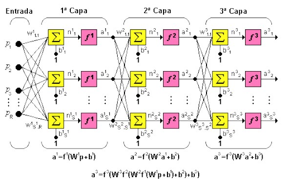 En cada periodo se tendrá un vector P de entradas formado por ne (número de entradas) componentes. Cada neurona tiene una serie de pesos (W s) asociados a sus entradas y una bia.