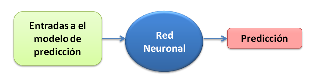 Una red neuronal artificial (RNA) es un modelo matemático que, inspirado en el funcionamiento del sistema nervioso biológico, procesa información.