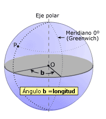4.2 Lngitud. La lngitud es la distancia que existe entre un punt cualquiera y el Meridian de Greenwich, medida sbre el paralel que pasa pr dich punt.