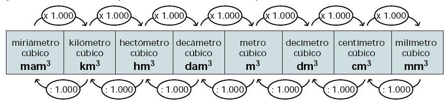Unidad de longitud Símbolo Equivalencia en metros Kilogramo Kg 1000 Hectogramo dg 100 Decagramo dag 10 gramo g 1 Decigramo dg 0,1 Centigramo